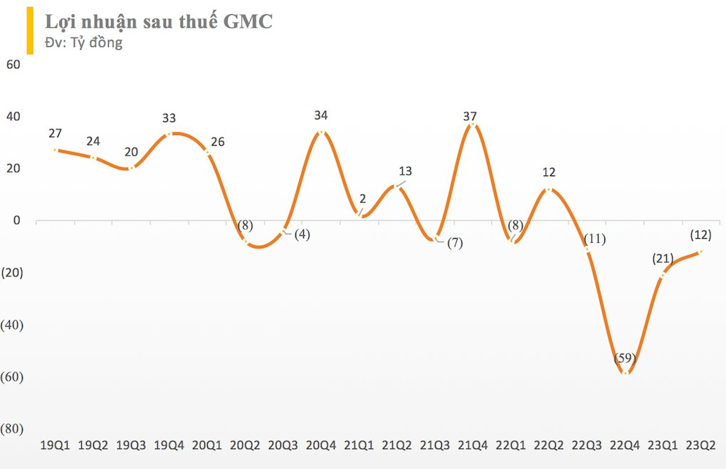 Thiếu hụt đơn hàng, doanh thu Garmex Sài Gòn (GMC)﻿ vỏn vẹn hơn 100 triệu đồng trong quý 2, nhân sự sụt giảm gần 2.000 người so với đầu năm - Ảnh 1.