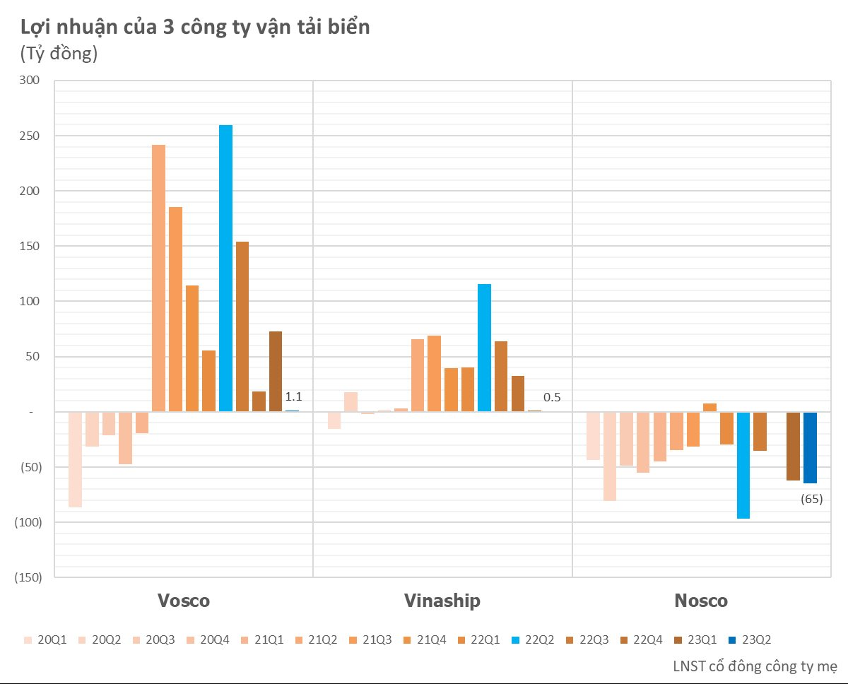 Từ &quot;siêu cổ phiếu&quot; thời dịch, Vosco quay về vạch xuất phát: Lãi quý 2/2023 giảm 99% còn vỏn vẹn 1 tỷ - Ảnh 1.