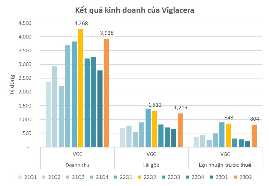 Viglacera báo lợi nhuận quý 2/2023 giảm 24%, doanh thu mảng gương kính giảm mạnh - Ảnh 2.