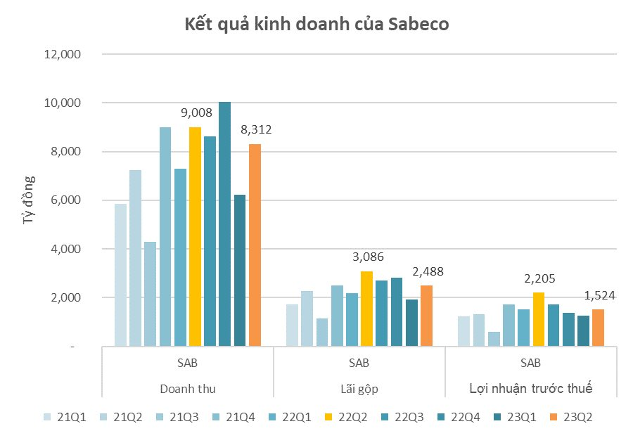 Sabeco (SAB) cầm gần 1 tỷ USD tiền mặt, hưởng hơn 350 tỷ lãi từ gửi ngân hàng, lợi nhuận quý 2 vẫn giảm 30% - Ảnh 1.