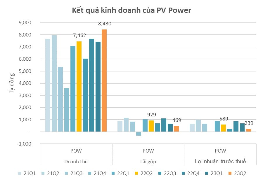 PV Power báo lãi quý 2/2023 giảm 70%, phải thu với EVN gần 15.000 tỷ đồng - Ảnh 2.