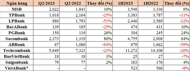 Qua thời rộn ràng báo ''tin vui'', ngân hàng dè dặt công bố kết quả kinh doanh quý 2 - Ảnh 1.