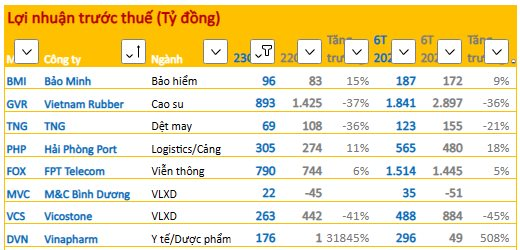 Cập nhật BCTC quý 2 ngày 27/7: Các doanh nghiệp lớn bắt đầu ra số - Ảnh 1.