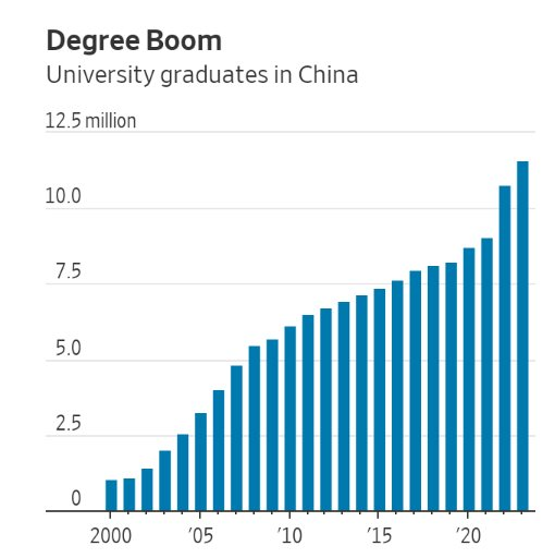 ‘Nỗi khổ’ của sinh viên mới ra trường tại một quốc gia châu Á: Có bằng đại học lương cơ bản…7 triệu, cạnh tranh với 11,6 triệu người khác cũng chưa chắc có việc - Ảnh 3.