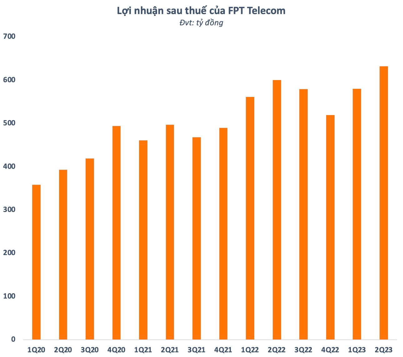 FPT Telecom chốt danh sách thưởng 164 triệu cổ phiếu, nâng vốn điều lệ lên gần 5.000 tỷ đồng - Ảnh 1.