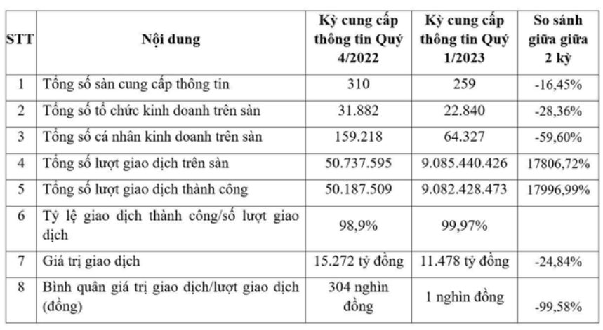 Tổng cục Thuế lên tiếng về thông tin ‘hơn 9 tỷ lượt giao dịch, giá trị bình quân 1.000 đồng/đơn hàng’ - Ảnh 2.