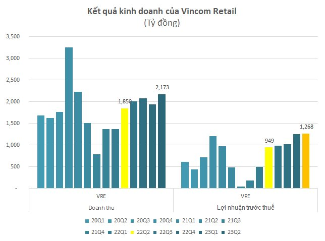 Vincom Retail: LNST 6 tháng tăng 76% lên hơn 2.000 tỷ đồng - Ảnh 1.