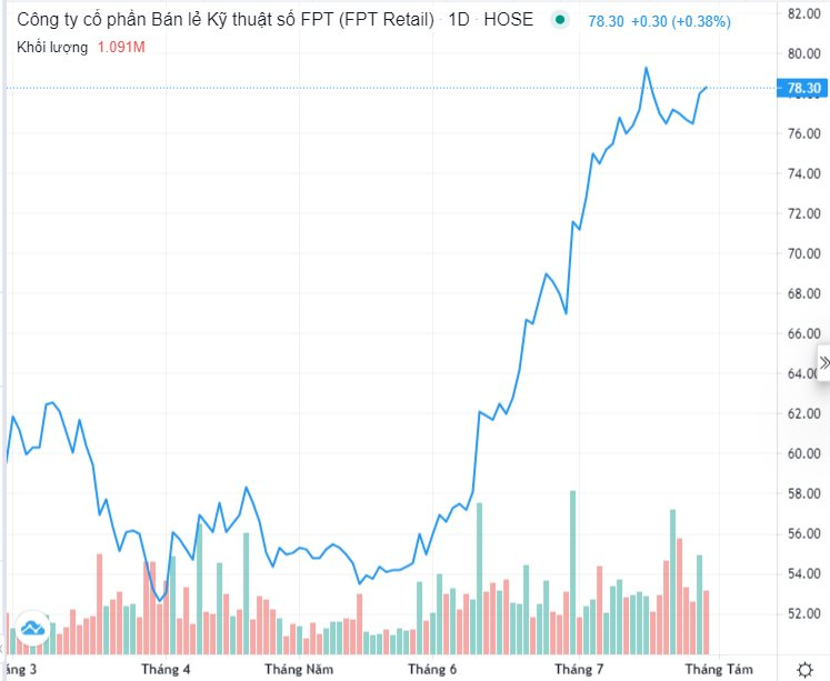 FPT Retail (FRT) “thấm đòn” cuộc chiến hạ giá: Lỗ 200 tỷ trong quý 2/2023, giảm hơn 5.000 nhân sự, cổ phiếu vẫn tăng 50% trong 2 tháng - Ảnh 6.