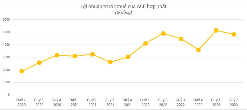 Đã có 23 ngân hàng công bố KQKD Quý 2/2023: Cập nhật &quot;ông lớn&quot; BIDV, Vietcombank, ACB, VPBank, Sacombank, OCB, VIB - Ảnh 6.