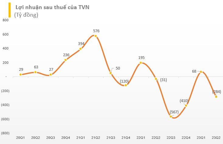 VNSteel (TVN) báo lỗ 284 tỷ đồng trong quý 2/2023 - Ảnh 2.