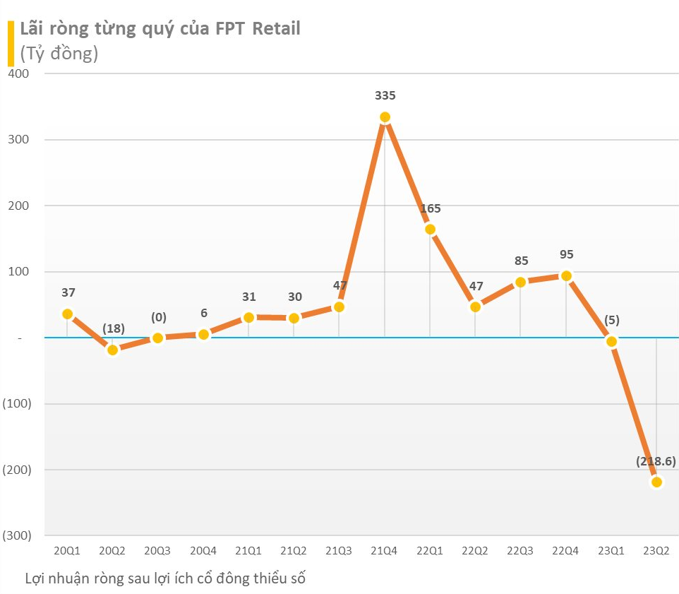 FPT Retail (FRT) “thấm đòn” cuộc chiến hạ giá: Lỗ 200 tỷ trong quý 2/2023, giảm hơn 5.000 nhân sự - Ảnh 2.