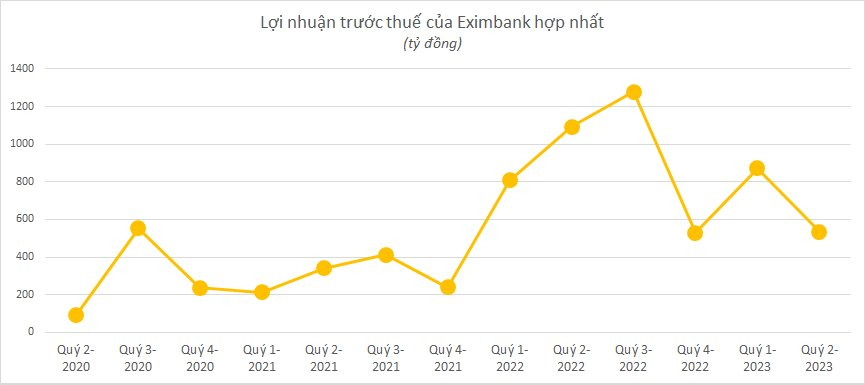 Ngân hàng công bố KQKD chiều 28/7: Cập nhật "ông lớn" BIDV, ACB, VPBank, Sacombank, OCB, VIB - Ảnh 8. Ngân hàng công bố KQKD chiều 28/7: Cập nhật "ông lớn" BIDV, ACB, VPBank, Sacombank, OCB, VIB - Ảnh 8.