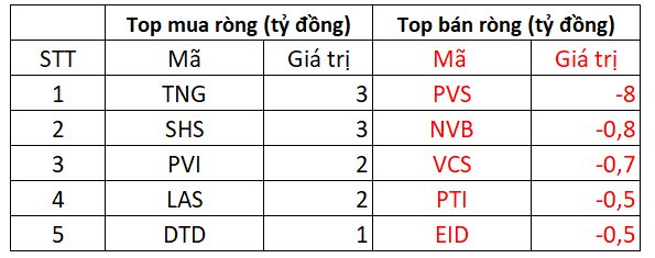 Khối ngoại mua ròng mạnh tay hơn 400 tỷ đồng trong phiên VN-Index khởi sắc, tâm điểm cổ phiếu VNM - Ảnh 3.