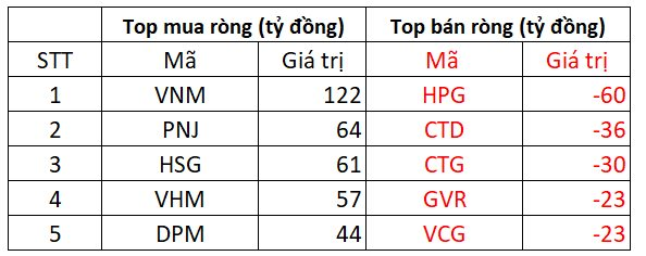 Khối ngoại mua ròng mạnh tay hơn 400 tỷ đồng trong phiên VN-Index khởi sắc, tâm điểm cổ phiếu VNM - Ảnh 2.