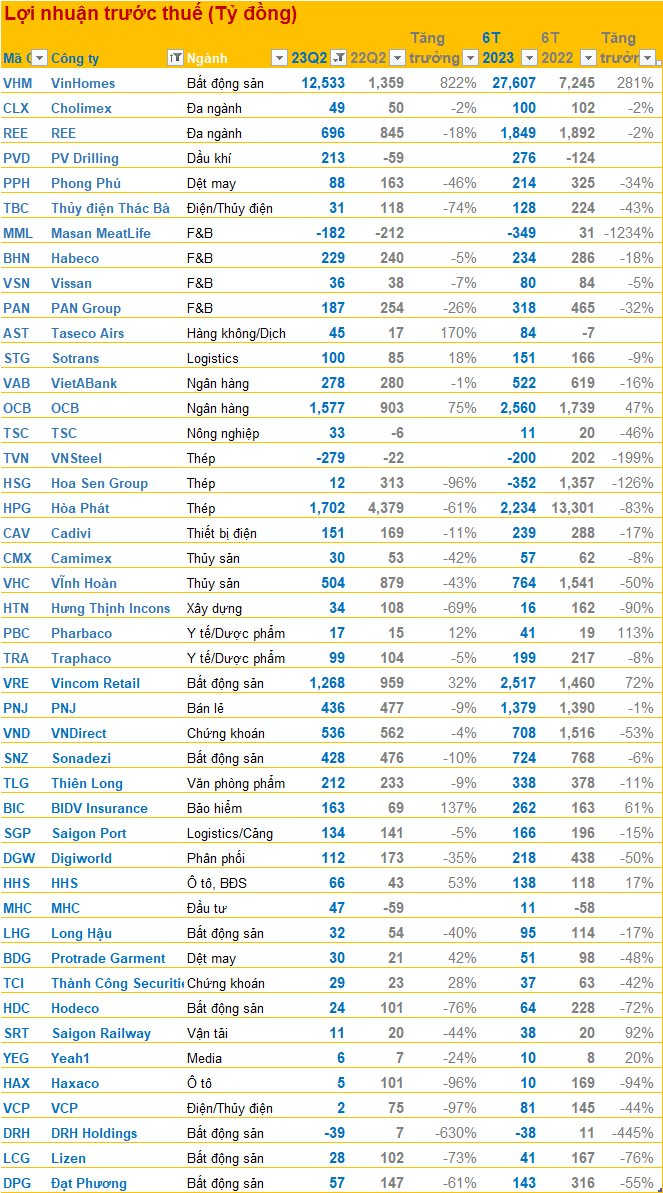 Cập nhật BCTC quý 2 tối ngày 28/7: Hàng trăm doanh nghiệp ồ ạt công bố, phần lớn các doanh nghiệp chủ chốt đã ra báo cáo - Ảnh 4.