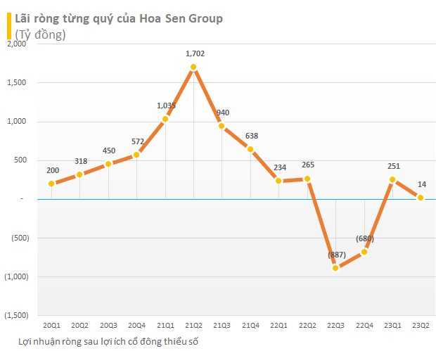 BCTC quý 2/2023 chiều 28/7: Hàng loạt tên tuổi lớn Hoa Sen, REE, Vĩnh Hoàn, HAGL Agrico... công bố - Ảnh 1.