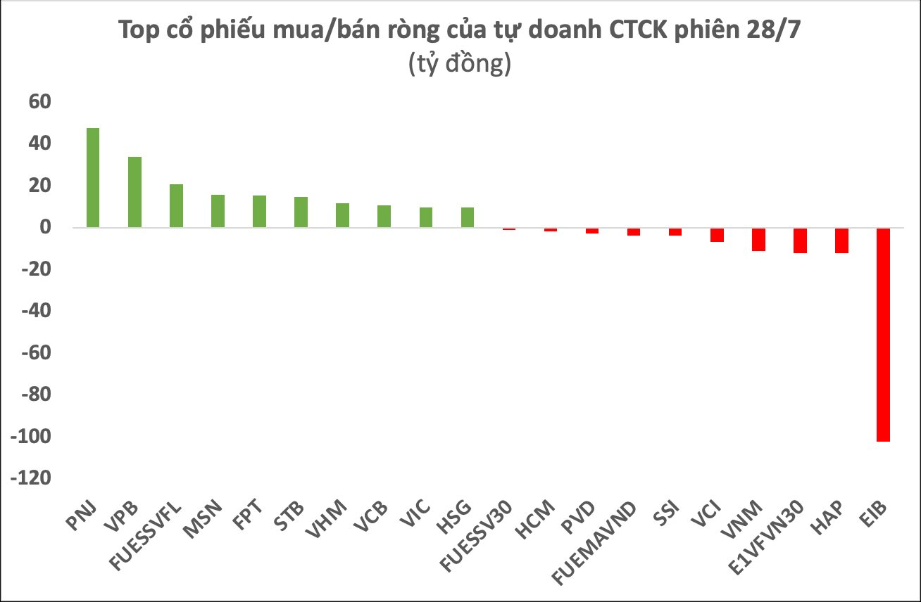 Phiên 28/7: Tự doanh CTCK tiếp đà mua ròng trăm tỷ, "gom" PNJ trong khi bán mạnh một cổ phiếu ngân hàng - Ảnh 1.