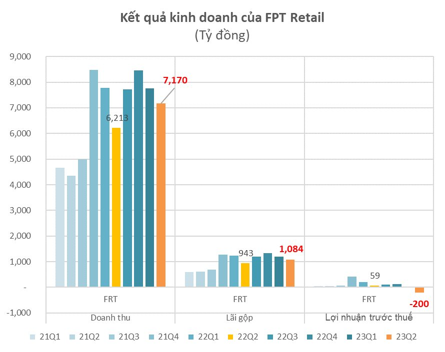 FPT Retail (FRT) “thấm đòn” cuộc chiến hạ giá: Lỗ 200 tỷ trong quý 2/2023, giảm hơn 5.000 nhân sự, cổ phiếu vẫn tăng 50% trong 2 tháng - Ảnh 1.