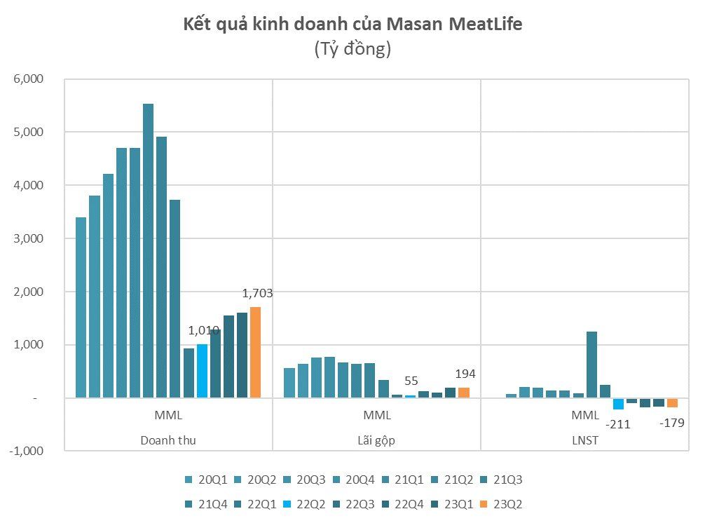 Danh thu tăng 69% nhờ có thêm công ty xúc xích, Masan MeatLife vẫn lỗ 179 tỷ đồng - Ảnh 1.