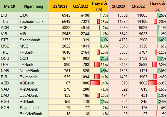 Ngân hàng công bố KQKD chiều 28/7: Cập nhật "ông lớn" BIDV, ACB, VPBank, Sacombank, OCB, VIB - Ảnh 1. Ngân hàng công bố KQKD chiều 28/7: Cập nhật "ông lớn" BIDV, ACB, VPBank, Sacombank, OCB, VIB - Ảnh 1.
