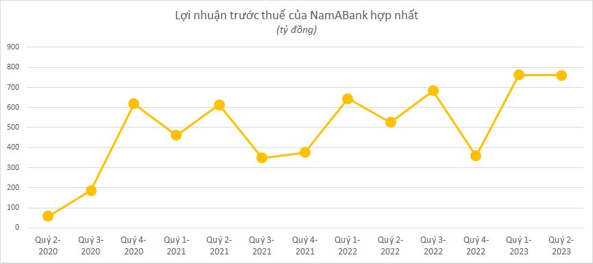 Ngân hàng công bố KQKD chiều 28/7: Cập nhật "ông lớn" BIDV, ACB, VPBank, Sacombank, OCB, VIB - Ảnh 5. Ngân hàng công bố KQKD chiều 28/7: Cập nhật "ông lớn" BIDV, ACB, VPBank, Sacombank, OCB, VIB - Ảnh 5.