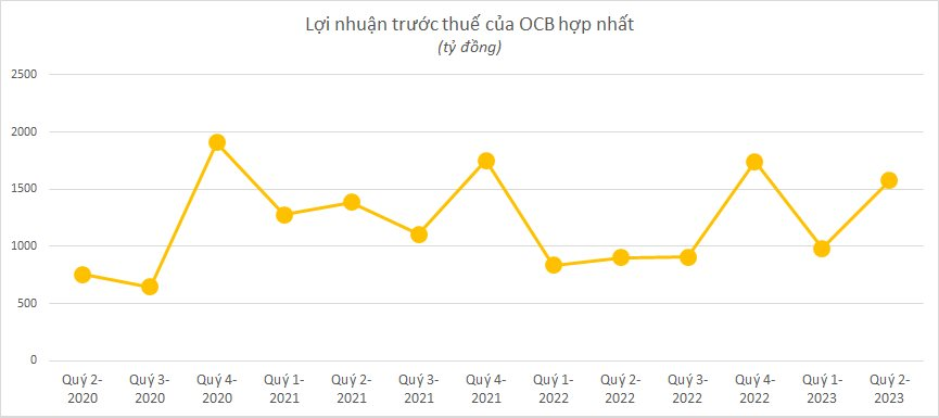 Ngân hàng công bố KQKD chiều 28/7: Cập nhật "ông lớn" BIDV, ACB, VPBank, Sacombank, OCB, VIB - Ảnh 3. Ngân hàng công bố KQKD chiều 28/7: Cập nhật "ông lớn" BIDV, ACB, VPBank, Sacombank, OCB, VIB - Ảnh 3.