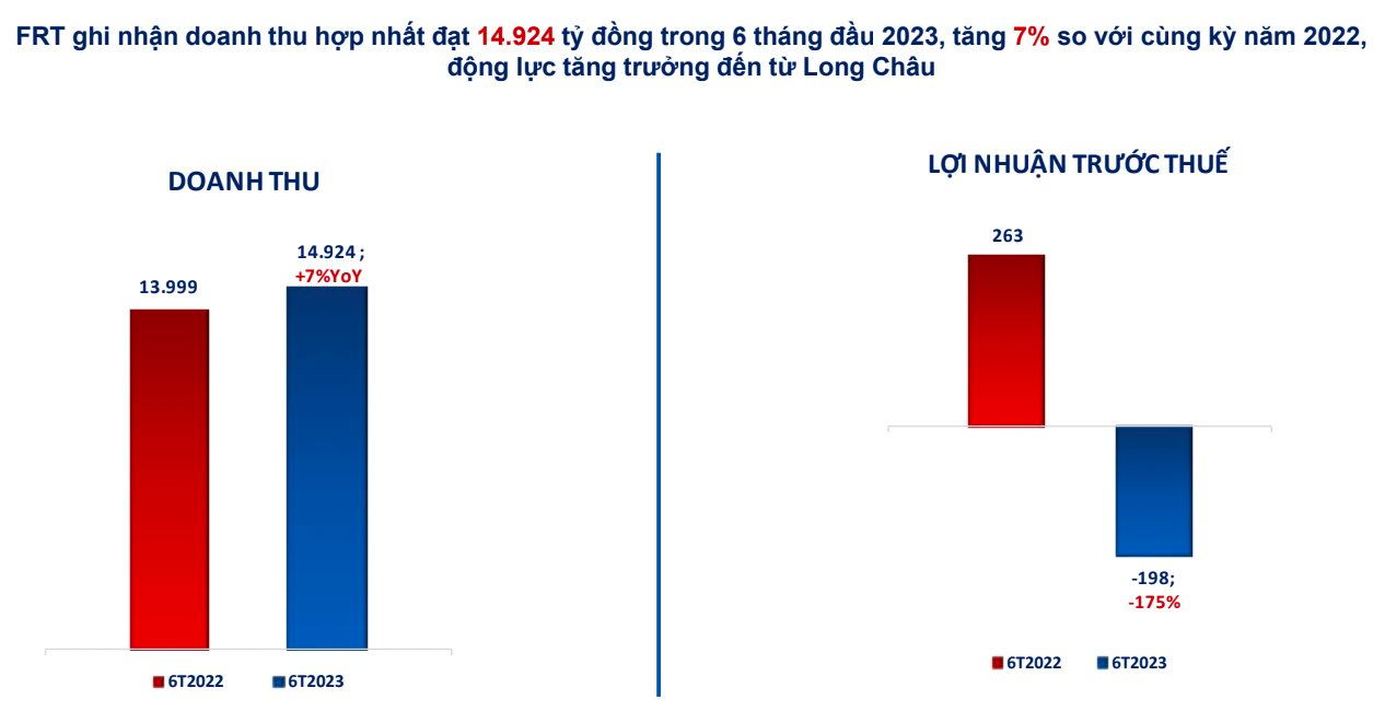 FPT Retail (FRT) “thấm đòn” cuộc chiến hạ giá: Lỗ 200 tỷ trong quý 2/2023, giảm hơn 5.000 nhân sự - Ảnh 3.