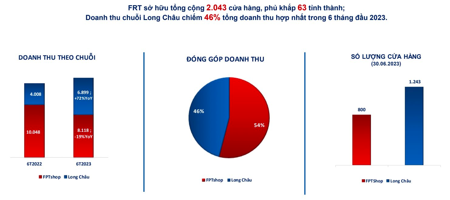 FPT Retail (FRT) “thấm đòn” cuộc chiến hạ giá: Lỗ 200 tỷ trong quý 2/2023, giảm hơn 5.000 nhân sự - Ảnh 5.