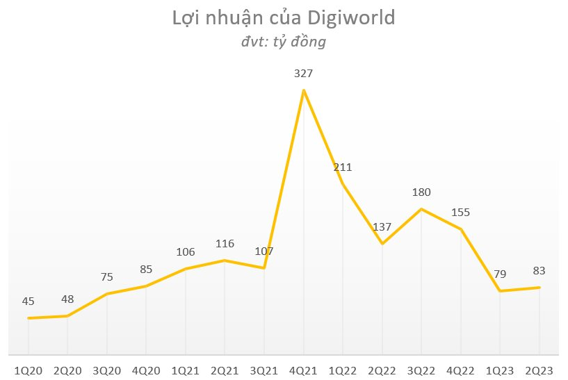 Vì sao lãi quý 2/2023 của Digiworld giảm 40%? - Ảnh 1.