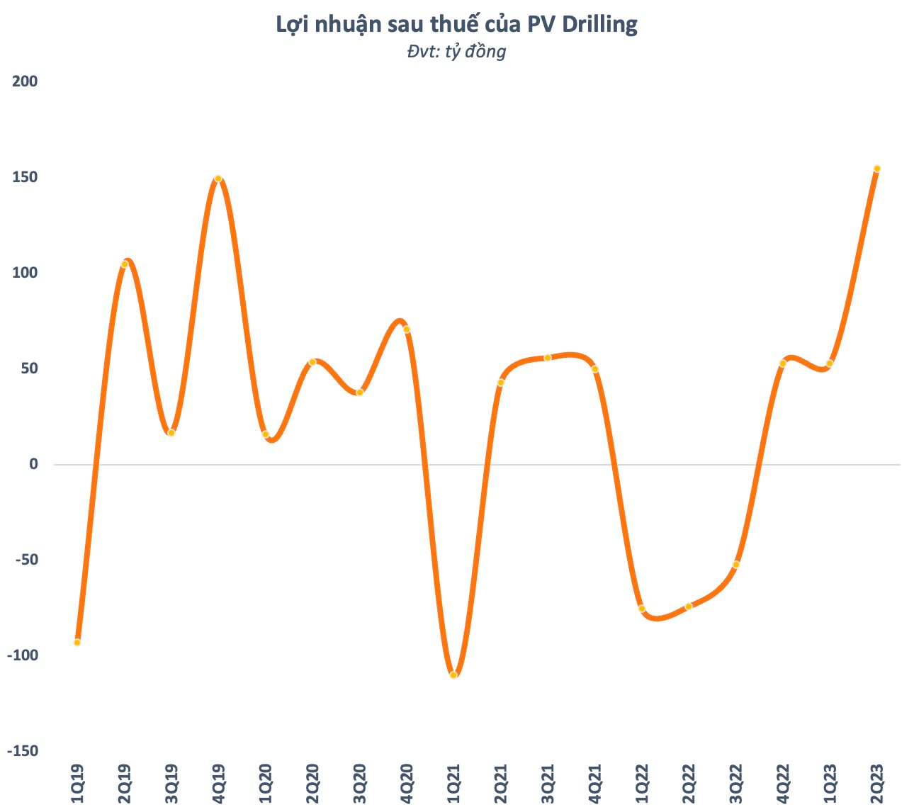 PV Drilling (PVD) báo lãi cao nhất trong vòng 18 quý, vượt xa kế hoạch lợi nhuận chỉ sau nửa năm - Ảnh 1.