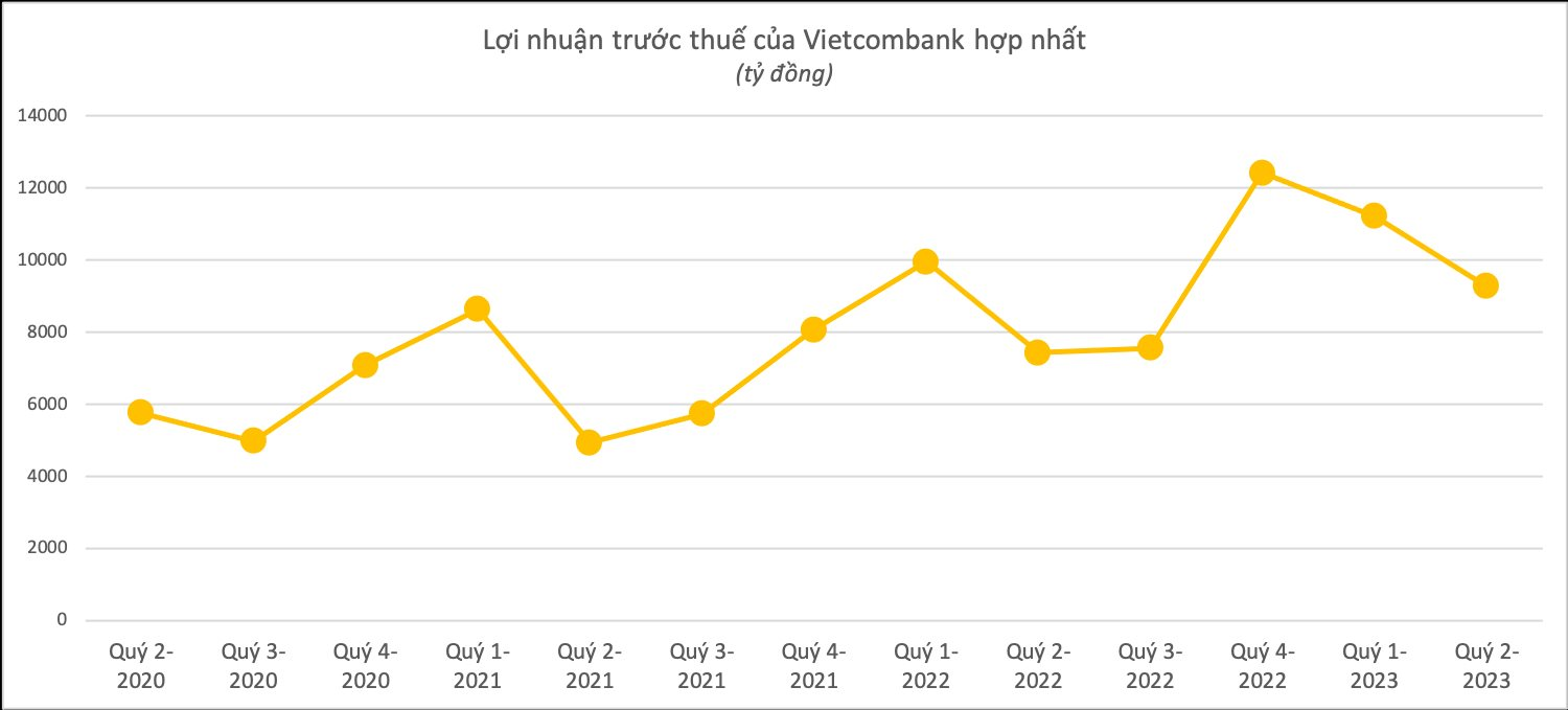 Đã có 23 ngân hàng công bố KQKD Quý 2/2023: Cập nhật &quot;ông lớn&quot; BIDV, Vietcombank, ACB, VPBank, Sacombank, OCB, VIB - Ảnh 9.