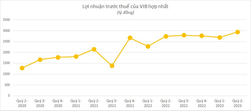 Ngân hàng công bố KQKD chiều 28/7: Cập nhật "ông lớn" BIDV, ACB, VPBank, Sacombank, OCB, VIB - Ảnh 4. Ngân hàng công bố KQKD chiều 28/7: Cập nhật "ông lớn" BIDV, ACB, VPBank, Sacombank, OCB, VIB - Ảnh 4.
