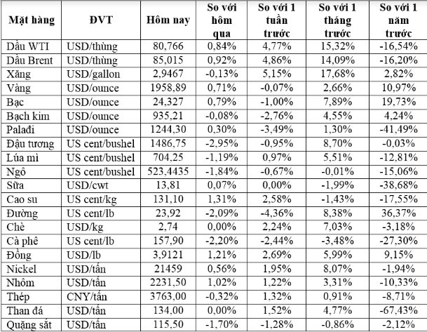 Thị trường ngày 29/7: Giá dầu, vàng, đồng tăng trong khi nông sản đồng loạt giảm - Ảnh 2.