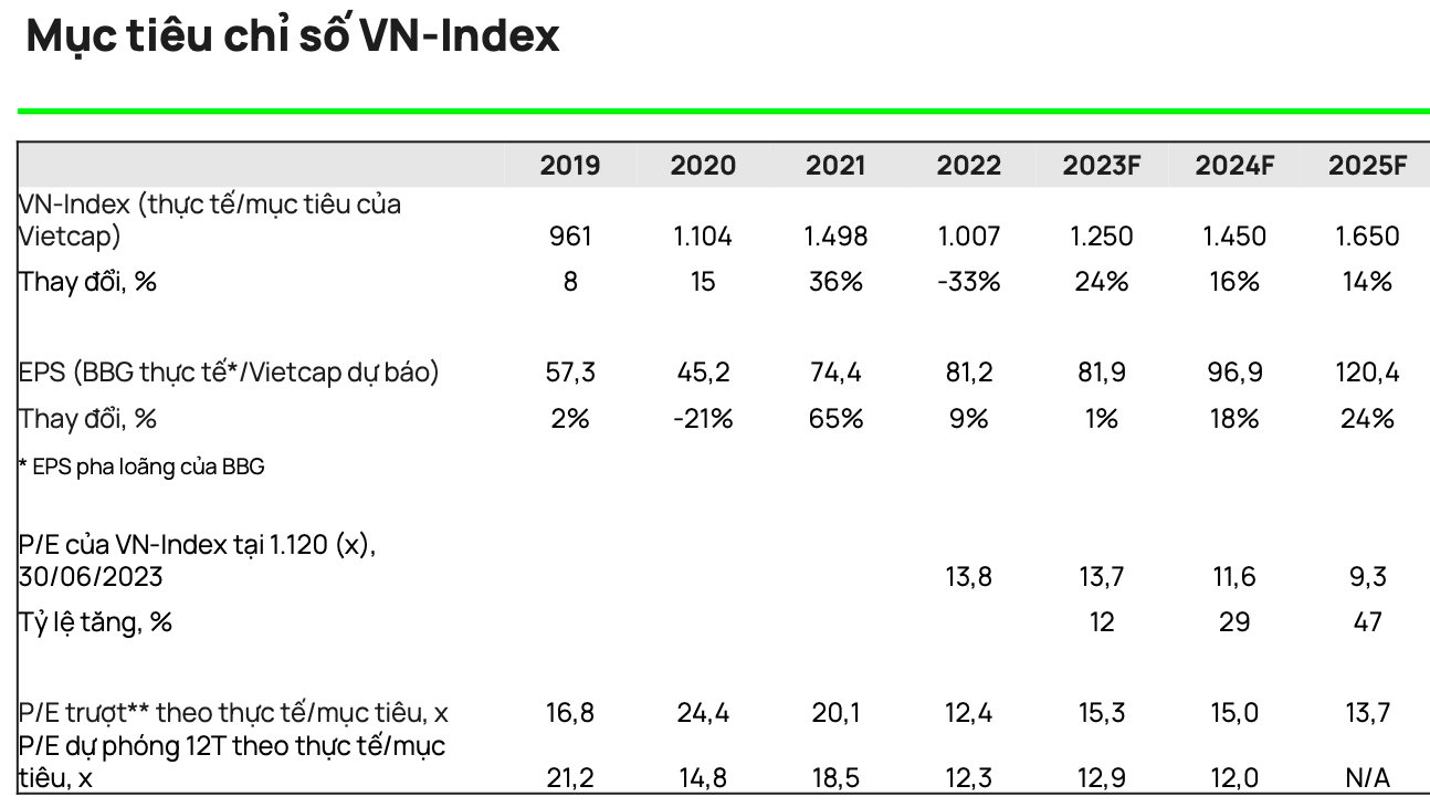 Vietcap dự báo VN-Index đạt 1.250 điểm vào cuối năm 2023 - Ảnh 1.