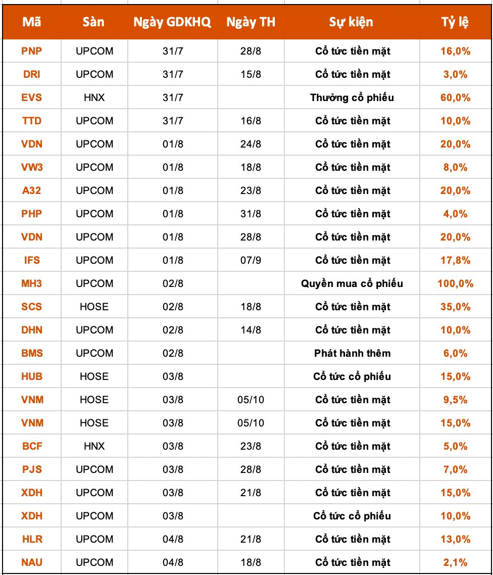 Lịch chốt quyền cổ tức tuần 31/7 – 4/8: Cổ tức tiền mặt cao nhất 35%, một doanh nghiệp chi hơn 5.000 tỷ đồng trả cổ tức - Ảnh 1.