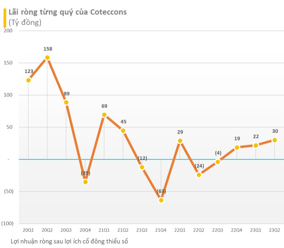 Coteccons (CTD) báo lãi quý 2 hơn 30 tỷ đồng, cao nhất kể từ quý 3/2021, không còn nhắc tới khoản nợ với Ricons - Ảnh 1.