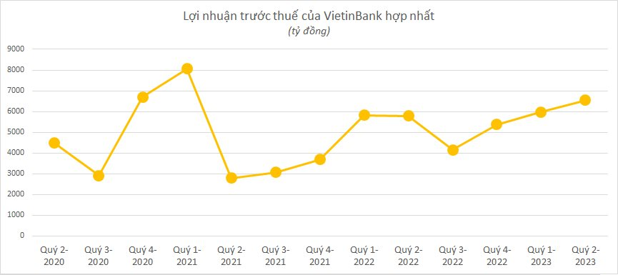Cập nhật KQKD ngân hàng ngày 29/7: &quot;Bộ ba&quot; Vietcombank, VietinBank, BIDV công bố BCTC - Ảnh 2.