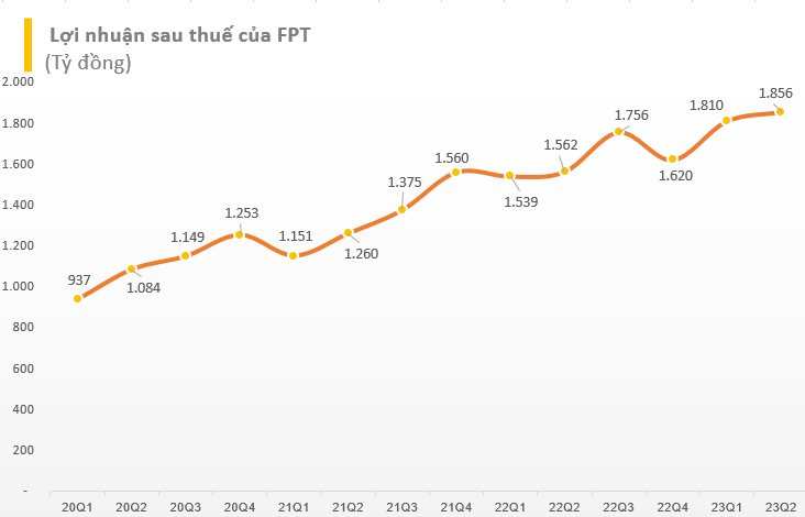 FPT liên tiếp phá đỉnh lịch sử, vốn hóa vượt mốc 100.000 tỷ đồng - Ảnh 3.