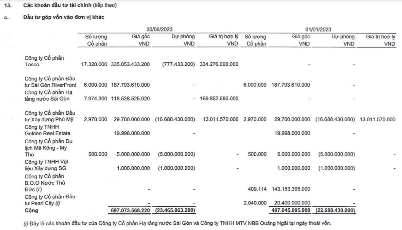 CII chi 335 tỷ nắm gần 5% cổ phần của Tasco (HUT), LNST 6 tháng giảm 85% - Ảnh 2.