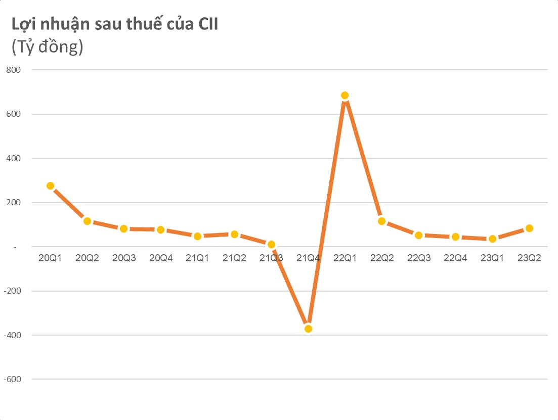 CII chi 335 tỷ nắm gần 5% cổ phần của Tasco (HUT) - Ảnh 1.