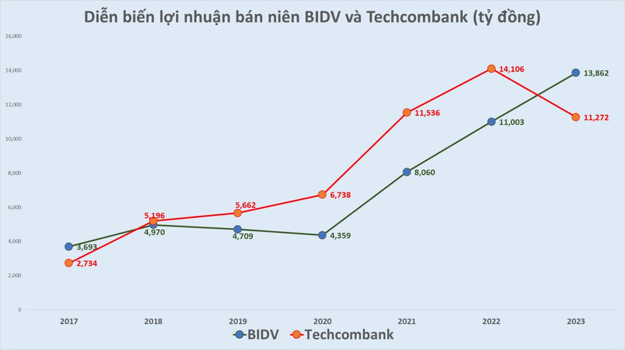 Lần đầu tiên sau 6 năm, lãi bán niên BIDV vượt Techcombank, trở lại vị trí á quân lợi nhuận toàn hệ thống - Ảnh 2.