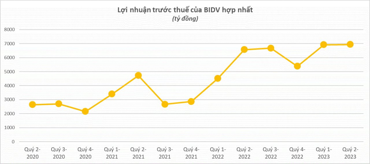 Lần đầu tiên sau 6 năm, lãi bán niên BIDV vượt Techcombank, trở lại vị trí á quân lợi nhuận toàn hệ thống - Ảnh 1.