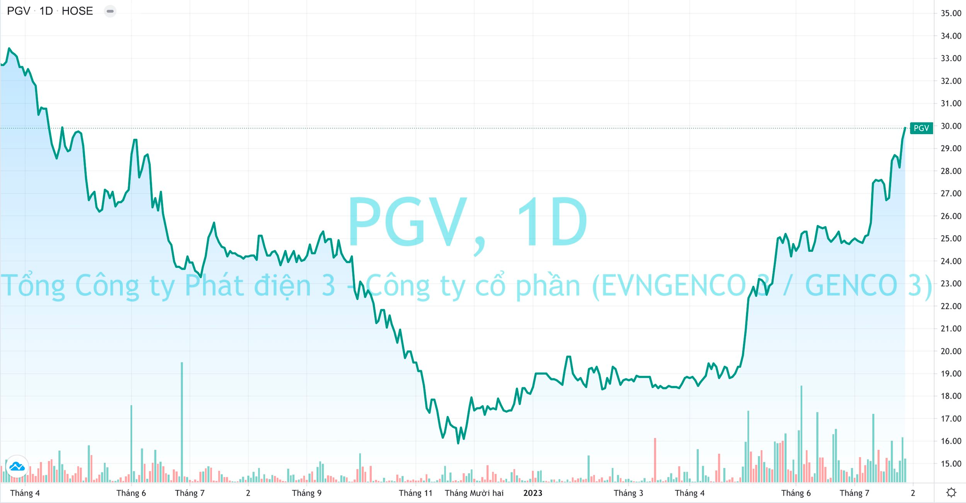 Doanh thu lập kỷ lục, EVNGENCO3 (PGV) báo lãi quý 2 tăng 91% - Ảnh 4.