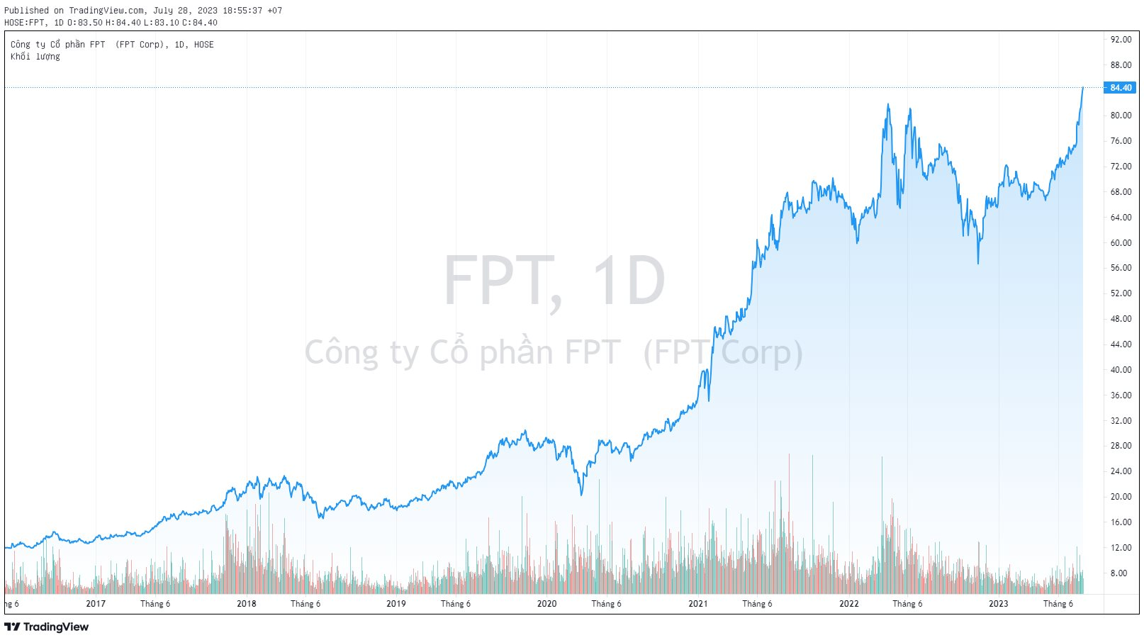 FPT liên tiếp phá đỉnh lịch sử, vốn hóa vượt mốc 100.000 tỷ đồng - Ảnh 1.