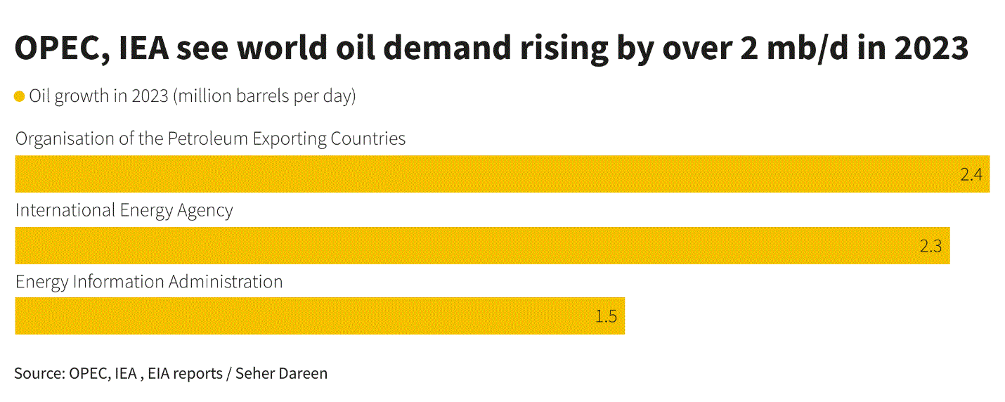 Đây là nguyên nhân chính kìm hãm giá dầu tăng trong năm 2023 - Ảnh 4.