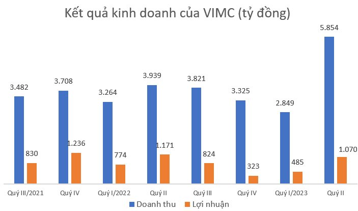 Tổng công ty Hàng hải Việt Nam ước lãi hơn 1.500 tỷ đồng trong nửa đầu năm, dự báo tình trạng dư cung tàu trong nửa cuối năm - Ảnh 2.