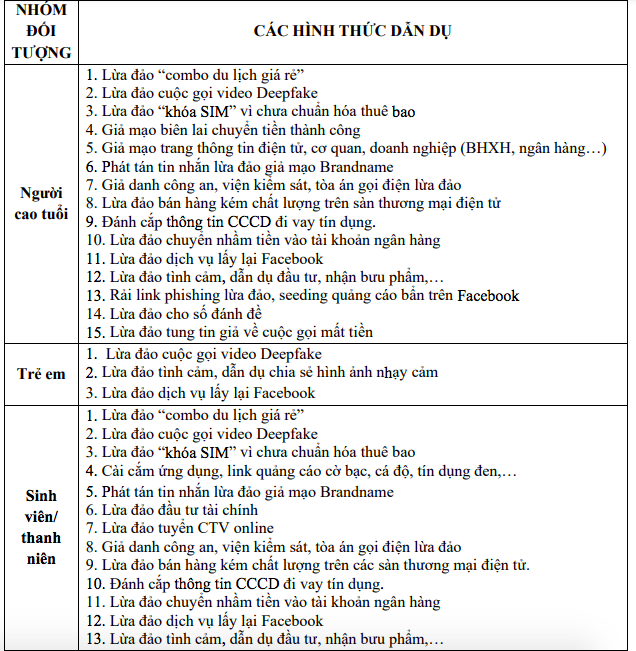 Nhận diện 24 hình thức lừa đảo trực tuyến cùng nhiều hình thức dẫn dụ khác nhau - Ảnh 1.