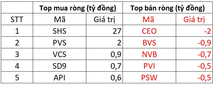 Khối ngoại mua ròng trăm tỷ phiên đầu tuần, tiếp tục gom mạnh HPG - Ảnh 2.