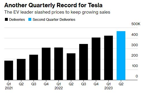 Vượt bão chỉ trích giảm giá xe, Tesla của Elon Musk đạt kỷ lục mới, nhưng đối thủ từ Trung Quốc chẳng kém cạnh - Ảnh 1.