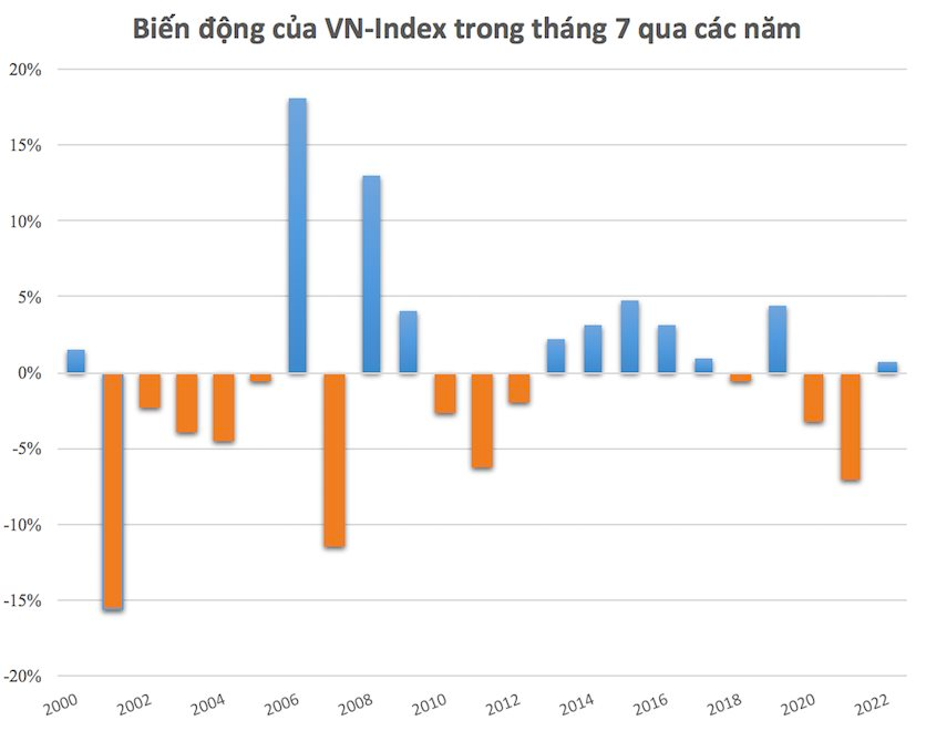 Thị trường chứng khoán Việt Nam thường biến động ra sao trong tháng 7? - Ảnh 2.